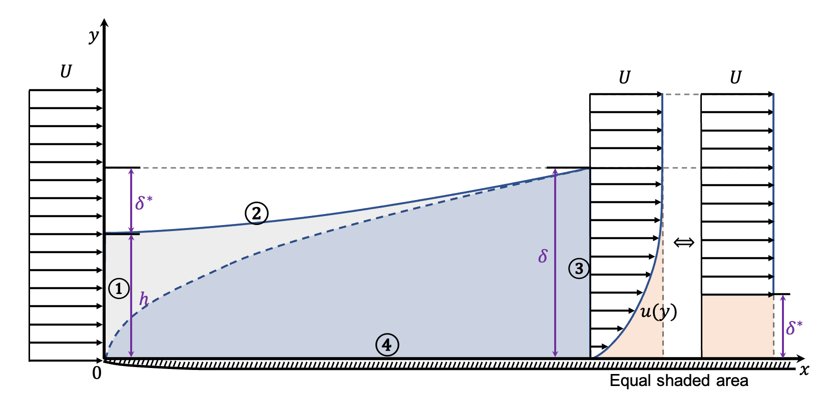 Actual viscous boundary layer vs analogy with an inviscid flow displaying the same flow rate. The wall-normal delay δ* necessary to obtain the same flow rate is called displacement thickness.